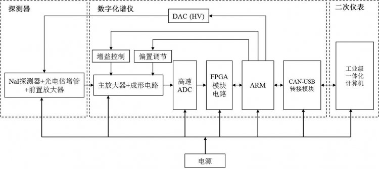 LMX-3000γ在线分析系统